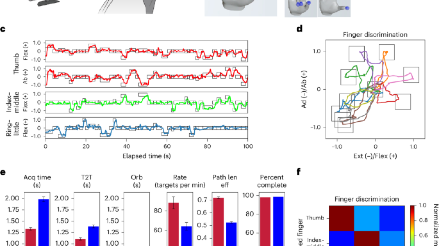 Interface cerveau-ordinateur performante : décodage des mouvements des doigts et contrôle de drone pour les paralysés 